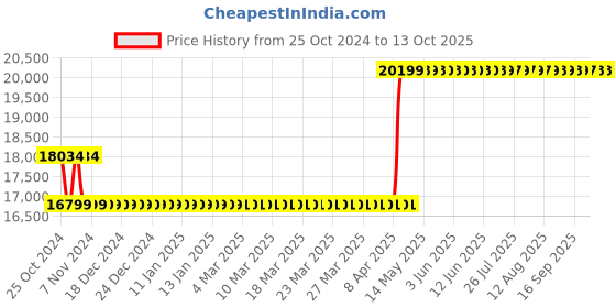 moglix.com ADEL 4910 1.5V Digital Lock adel Price History Graph from 25 Oct 2024 to 12 Oct 2025