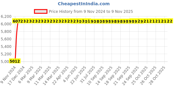 moglix.com Adiko 130kg Faux Leather Brown High Back Revolving Ergonomic Office Chair adiko Price History Graph from 9 Nov 2024 to 8 Nov 2025