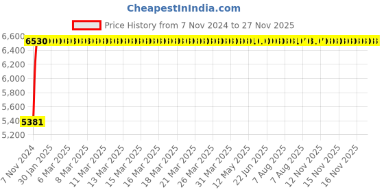 moglix.com Adiko Black High Back Revolving Executive Chair, AVXN 001 adiko Price History Graph from 7 Nov 2024 to 27 Nov 2025