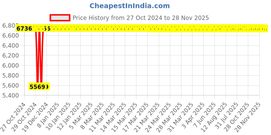 moglix.com Adiko Black High Back Revolving Executive Chair, AVXN 025-817 adiko Price History Graph from 27 Oct 2024 to 27 Nov 2025