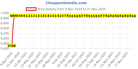 moglix.com Adiko Black High Back Revolving Executive Chair, AVXN 1512 adiko Price History Graph from 9 Nov 2024 to 27 Nov 2025