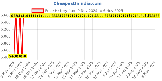 moglix.com Adiko Black High Back Revolving Executive Chair, AVXN 1516 adiko Price History Graph from 9 Nov 2024 to 6 Nov 2025