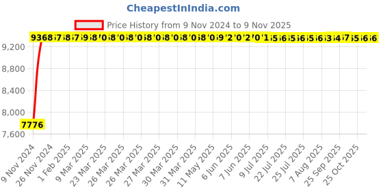 moglix.com Adiko Black High Back Revolving Executive Chair, AVXN 1518 adiko Price History Graph from 9 Nov 2024 to 7 Nov 2025