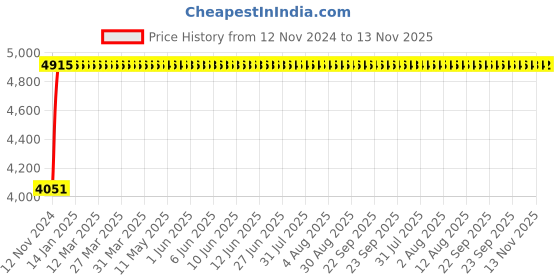moglix.com Adiko Black Low Mesh Back Ergonomic Office Chair with Armrest, ADPN CH 032 adiko Price History Graph from 12 Nov 2024 to 13 Nov 2025