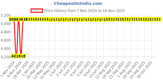moglix.com Adiko Black Low Mesh Back Ergonomic Office Chair with Armrest, ADPN SN 803 adiko Price History Graph from 7 Nov 2024 to 16 Nov 2025