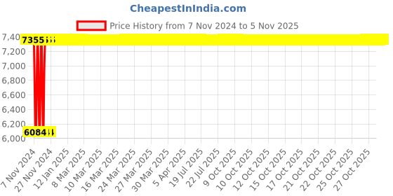 moglix.com Adiko Black Medium Mesh Back Ergonomic Study Chair with Armrest, ADPN BT MB 030 adiko Price History Graph from 7 Nov 2024 to 2 Nov 2025