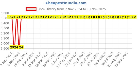 moglix.com Adiko Black Stylish Mesh Back Workstation Chair, AVPN 016 adiko Price History Graph from 7 Nov 2024 to 12 Nov 2025