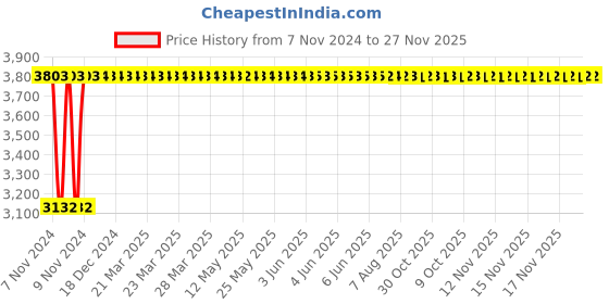 moglix.com Adiko Black Superb Mesh Back Workstation Chair, AVPN 055 adiko Price History Graph from 7 Nov 2024 to 27 Nov 2025