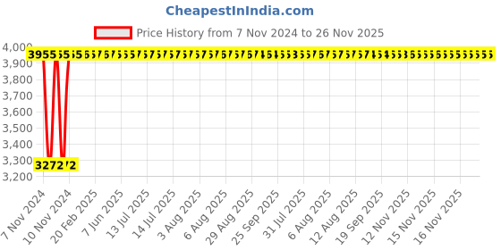moglix.com Adiko Black Superb Mesh Back Workstation Chair, AVPN GN 055 adiko Price History Graph from 7 Nov 2024 to 26 Nov 2025