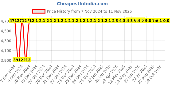 moglix.com Adiko Black Superb Mesh Back Workstation Chair, AVPN R 055 adiko Price History Graph from 7 Nov 2024 to 11 Nov 2025