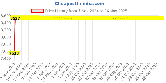 moglix.com Adiko Breathable Mesh Fabric Grey &a; Black High Back DIY Gaming Chair, ADVN GY 1501-817 adiko Price History Graph from 7 Nov 2024 to 16 Nov 2025
