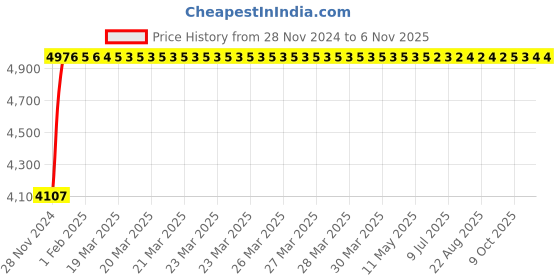 moglix.com Adiko Breathable Mesh Fabric Grey Medium Back Ergonomic Chair, ADPN GY 016 adiko Price History Graph from 28 Nov 2024 to 5 Nov 2025