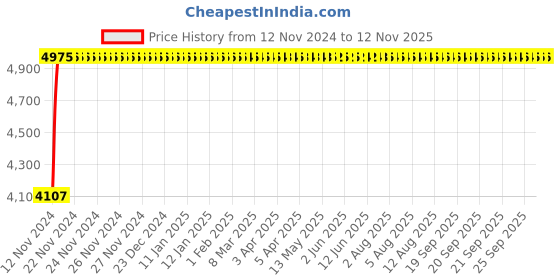 moglix.com Adiko Breathable Mesh Fabric Orange Medium Back Ergonomic Chair, ADPN O 016 adiko Price History Graph from 12 Nov 2024 to 11 Nov 2025