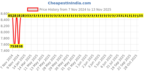 moglix.com Adiko Breathable Mesh Fabric Red &a; Black High Back DIY Gaming Chair, ADVN R 1501-817 adiko Price History Graph from 7 Nov 2024 to 11 Nov 2025