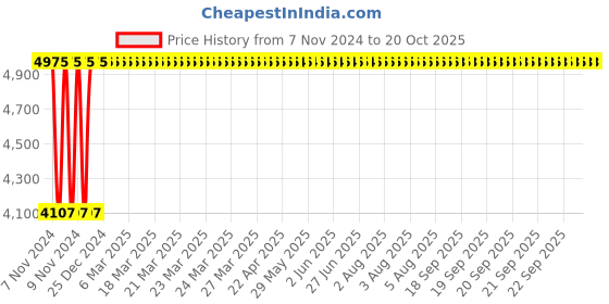 moglix.com Adiko Breathable Mesh Fabric Yellow Medium Back Ergonomic Chair, ADPN Y 016 adiko Price History Graph from 7 Nov 2024 to 20 Oct 2025