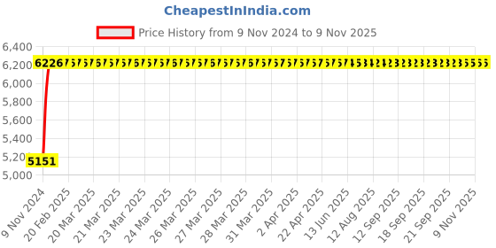 moglix.com Adiko Brown High Back Revolving Executive Chair, AVXN 1119 adiko Price History Graph from 9 Nov 2024 to 8 Nov 2025
