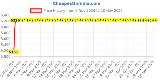 moglix.com Adiko Brown High Back Revolving Executive Chair, AVXN B 1123 adiko Price History Graph from 9 Nov 2024 to 10 Nov 2025