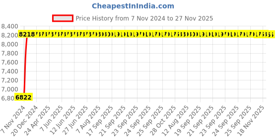 moglix.com Adiko High Back Executive Chair, AVXN 050 adiko Price History Graph from 7 Nov 2024 to 26 Nov 2025