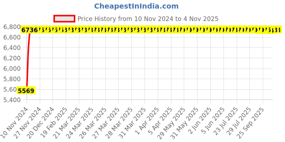 moglix.com Adiko High Back Executive Chair, AVXN 240 adiko Price History Graph from 10 Nov 2024 to 4 Nov 2025