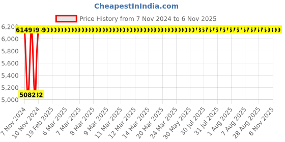 moglix.com Adiko High Back Executive Chair, AVXN 540 adiko Price History Graph from 7 Nov 2024 to 6 Nov 2025