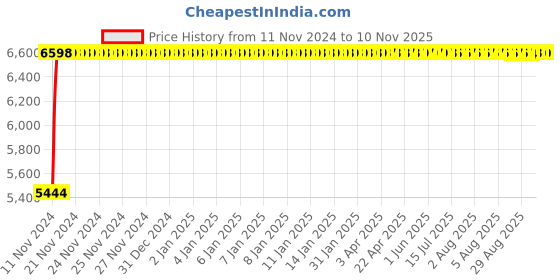 moglix.com Adiko High Back Executive Chair, AVXN 708 adiko Price History Graph from 11 Nov 2024 to 10 Nov 2025