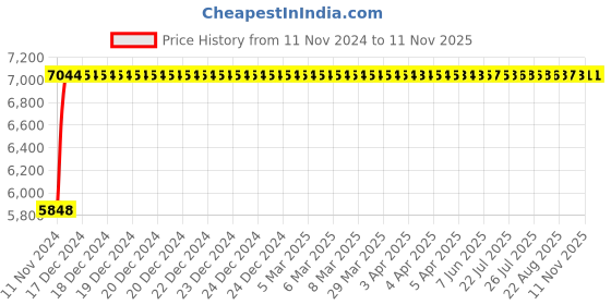 moglix.com Adiko High Back Executive Chair, AVXN 740 (Pack of 2) adiko Price History Graph from 11 Nov 2024 to 8 Nov 2025