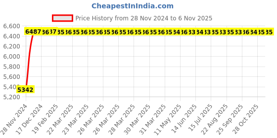 moglix.com Adiko High Back Executive Chair, AVXN B 062 adiko Price History Graph from 28 Nov 2024 to 4 Nov 2025