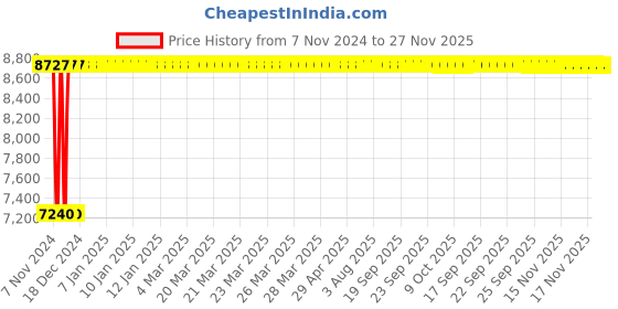 moglix.com Adiko High Back Executive Chair, AVXN B 068 adiko Price History Graph from 7 Nov 2024 to 26 Nov 2025