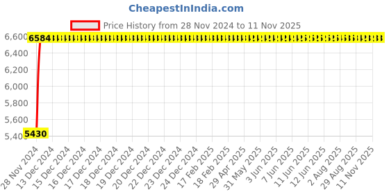 moglix.com Adiko Leatherette Beige High Back Executive Chair with Armrest, ADVN LN BG HB 2010 adiko Price History Graph from 28 Nov 2024 to 11 Nov 2025