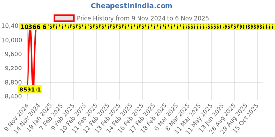 moglix.com Adiko Leatherette Beige High Back Executive Chair with Armrest, ADVN WR BG HB 2015 adiko Price History Graph from 9 Nov 2024 to 6 Nov 2025