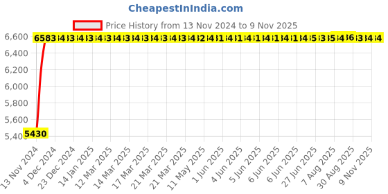 moglix.com Adiko Leatherette Beige High Back Executive Office Chair with Cushioned Seat, ADVN BX BG HB 2013 adiko Price History Graph from 13 Nov 2024 to 8 Nov 2025