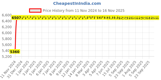 moglix.com Adiko Leatherette Beige Medium Back Executive Study Chair, ADVN LN BG MB 2011 adiko Price History Graph from 11 Nov 2024 to 16 Nov 2025