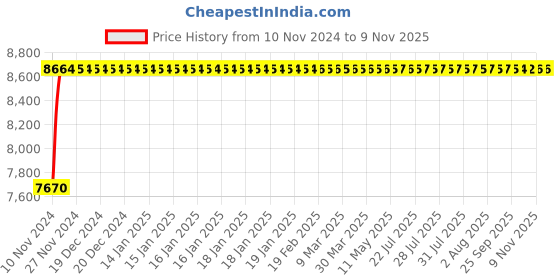 moglix.com Adiko Leatherette Black &a; Blue High Back DIY Gaming Chair with Armrest, ADVN BL 1501 adiko Price History Graph from 10 Nov 2024 to 8 Nov 2025