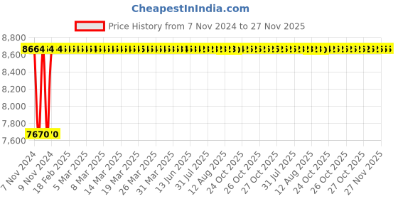 moglix.com Adiko Leatherette Black &a; Blue High Back Stylish DIY Gaming Chair with Armrest, ADVN 1510 adiko Price History Graph from 7 Nov 2024 to 26 Nov 2025