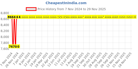 moglix.com Adiko Leatherette Black &a; Red High Back DIY Gaming Chair with Armrest, ADVN R 1508 adiko Price History Graph from 7 Nov 2024 to 28 Nov 2025