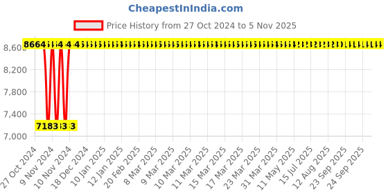 moglix.com Adiko Leatherette Black &a; Yellow High Back Designer DIY Office Executive Chair, ADVN Y 1504 adiko Price History Graph from 27 Oct 2024 to 3 Nov 2025