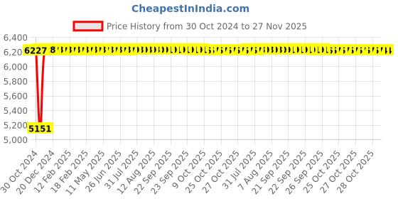 moglix.com Adiko Leatherette Black High Back DIY Office Director Chair with Armrest, ADVN 001 adiko Price History Graph from 30 Oct 2024 to 26 Nov 2025