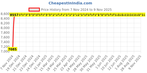 moglix.com Adiko Leatherette Black High Back DIY Office Executive Chair with Armrest, ADVN 025-817 adiko Price History Graph from 7 Nov 2024 to 8 Nov 2025