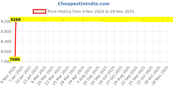 moglix.com Adiko Leatherette Black High Back DIY Office Executive Chair with Armrest, ADVN 1612 adiko Price History Graph from 9 Nov 2024 to 27 Nov 2025