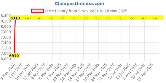 moglix.com Adiko Leatherette Black High Back DIY Office Executive Chair with Armrest, ADVN BL 1608 adiko Price History Graph from 9 Nov 2024 to 27 Nov 2025