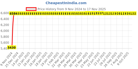 moglix.com Adiko Leatherette Black High Back Executive Revolving Office Chair, ADVN 1112 adiko Price History Graph from 9 Nov 2024 to 16 Nov 2025