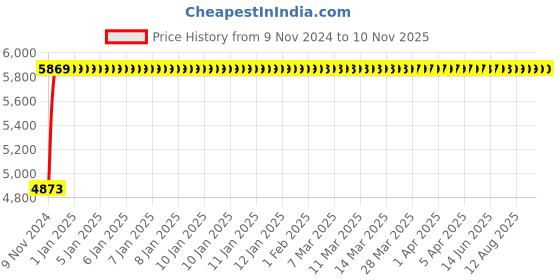 moglix.com Adiko Leatherette Black High Back Knock Down Executive Revolving Office Chair, ADVN 1113 adiko Price History Graph from 9 Nov 2024 to 10 Nov 2025