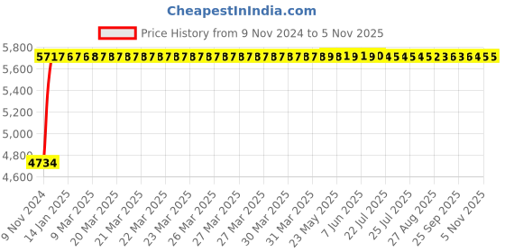 moglix.com Adiko Leatherette Black High Back Office Chair with Armrest, ADVN RB HB 2018 adiko Price History Graph from 9 Nov 2024 to 5 Nov 2025