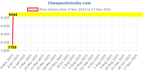 moglix.com Adiko Leatherette Black High Back Puffy DIY Director Chair with Armrest, ADVN BL 1606 adiko Price History Graph from 9 Nov 2024 to 26 Nov 2025