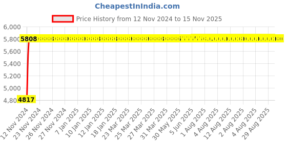 moglix.com Adiko Leatherette Black Low Back DIY Workstation Chair with Armrest, ADVN S PP 313 adiko Price History Graph from 12 Nov 2024 to 14 Nov 2025