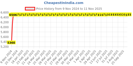 moglix.com Adiko Leatherette Black Medium Back Executive Study Chair, ADVN LN BL MB 2011 adiko Price History Graph from 9 Nov 2024 to 11 Nov 2025