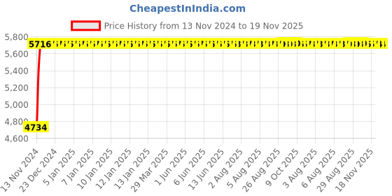moglix.com Adiko Leatherette Brown High Back DIY Executive Office Chair with Armrest, ADVN 1119 adiko Price History Graph from 13 Nov 2024 to 18 Nov 2025