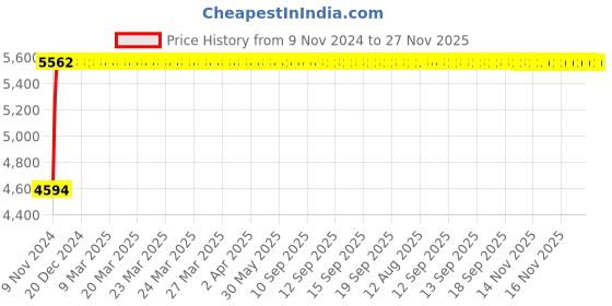 moglix.com Adiko Leatherette Brown High Back DIY Executive Revolving Office Chair, ADVN BR 1301 adiko Price History Graph from 9 Nov 2024 to 27 Nov 2025