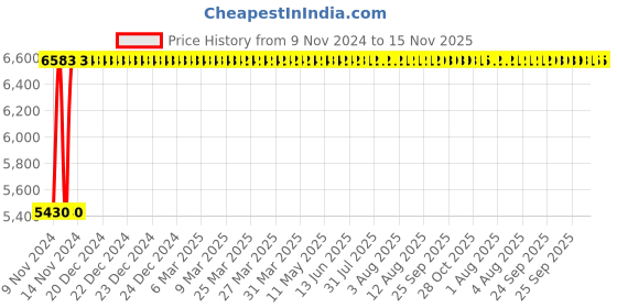 moglix.com Adiko Leatherette Brown High Back Knock Down DIY Office Executive Chair with Armrest, ADVN 1123 adiko Price History Graph from 9 Nov 2024 to 15 Nov 2025