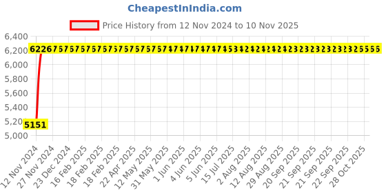 moglix.com Adiko Leatherette Brown High Back Office Executive Chair with Armrest, ADVN 034 adiko Price History Graph from 12 Nov 2024 to 9 Nov 2025